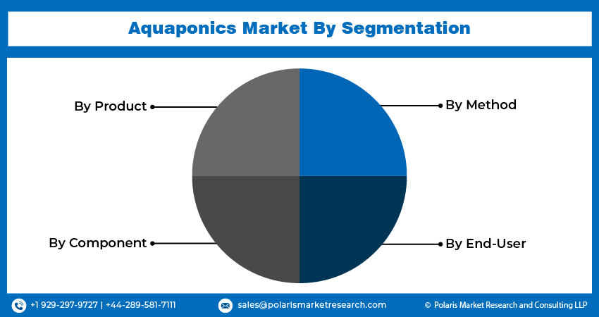 Aquaponics Seg